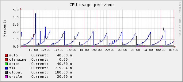 cpu usage