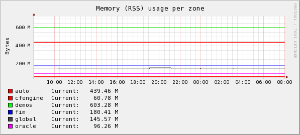 memory usage